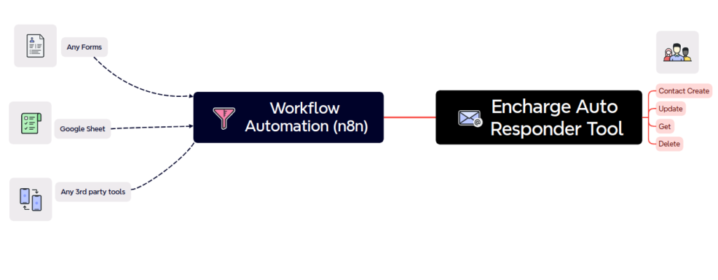 Encharge custom node in N8N workflow automation tool